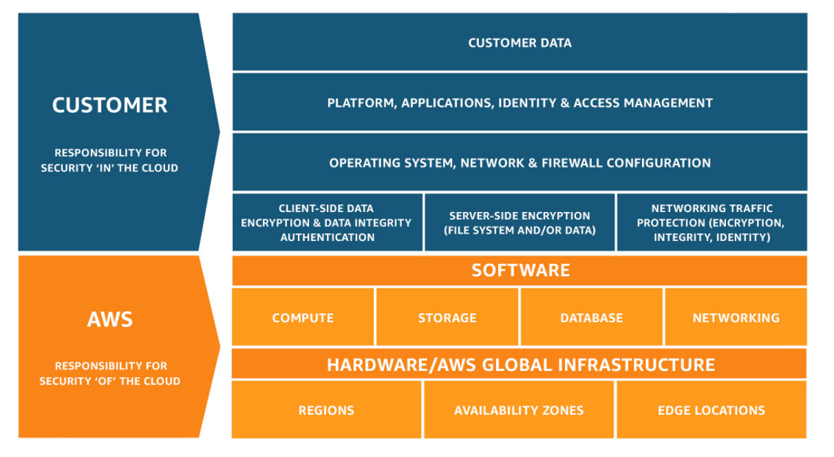 ESG Services - AWS Shared Responsability Model